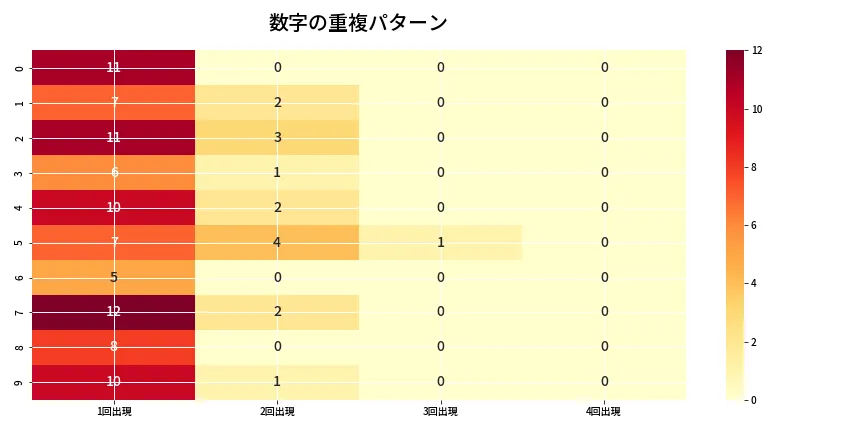 第6779回 ナンバーズ4 重複パターン分析