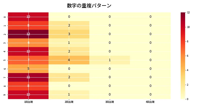 第6780回 ナンバーズ4 重複パターン分析