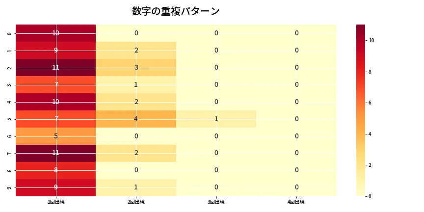 第6781回 ナンバーズ4 重複パターン分析