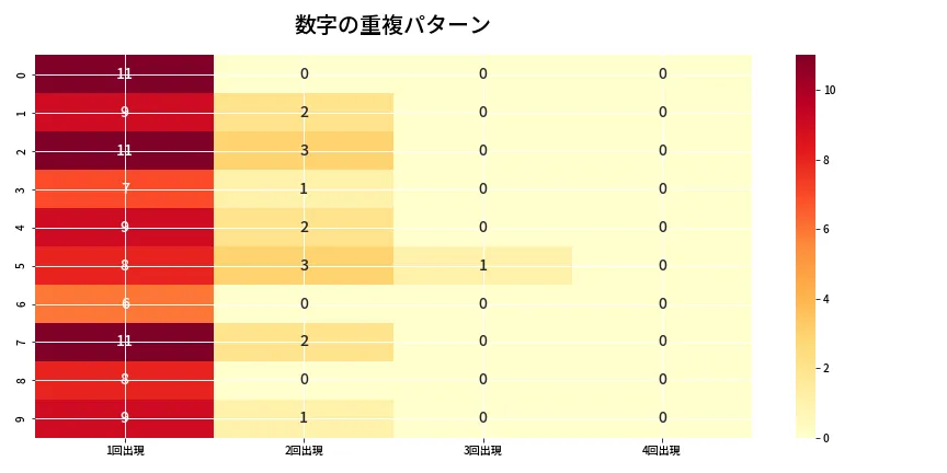 第6782回 ナンバーズ4 重複パターン分析