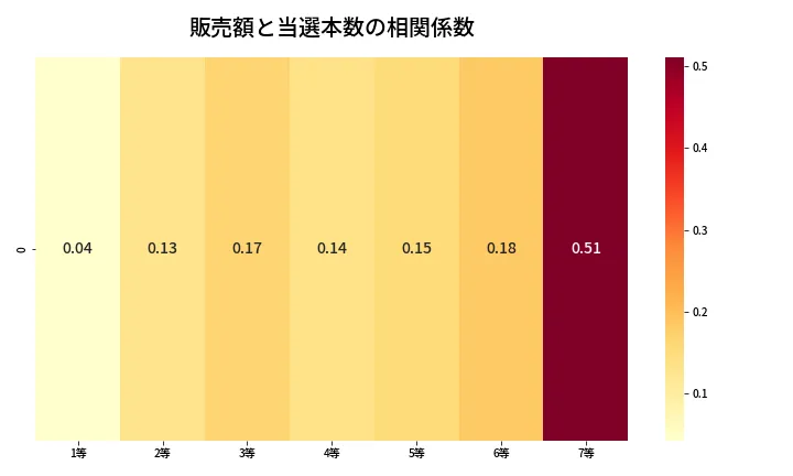 第429回 ビンゴ5 売上と当選の相関ヒートマップ