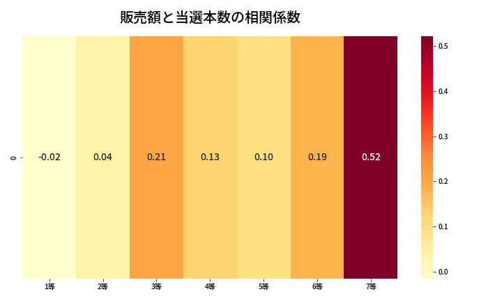 第431回 ビンゴ5 売上と当選の相関ヒートマップ