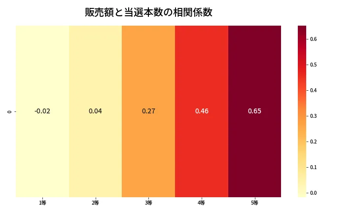 第2021回 ロト6 売上と当選の相関ヒートマップ