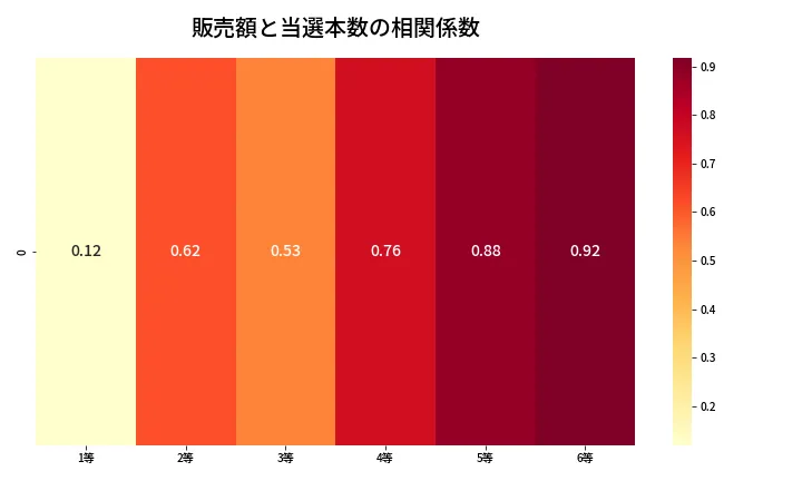第636回 ロト7 売上と当選の相関ヒートマップ