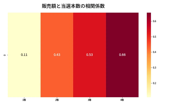第1343回 ミニロト 売上と当選の相関ヒートマップ