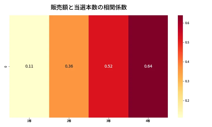 第1344回 ミニロト 売上と当選の相関ヒートマップ
