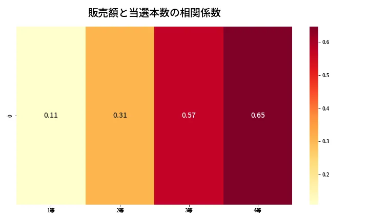 第1345回 ミニロト 売上と当選の相関ヒートマップ