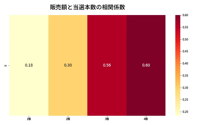 第1346回 ミニロト 売上と当選の相関ヒートマップ