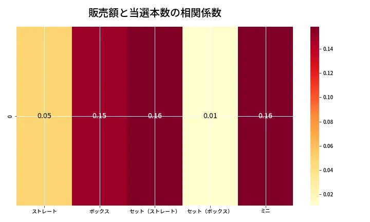 第6761回 ナンバーズ3 売上と当選の相関ヒートマップ