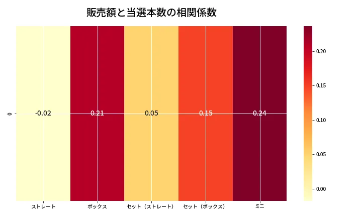 第6768回 ナンバーズ3 売上と当選の相関ヒートマップ