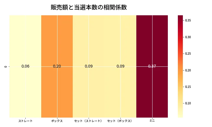 第6771回 ナンバーズ3 売上と当選の相関ヒートマップ