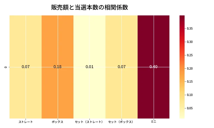 第6776回 ナンバーズ3 売上と当選の相関ヒートマップ