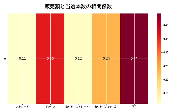 第6779回 ナンバーズ3 売上と当選の相関ヒートマップ