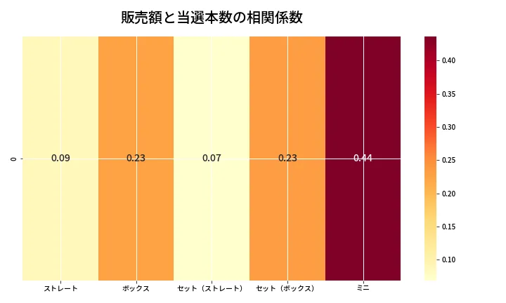 第6780回 ナンバーズ3 売上と当選の相関ヒートマップ