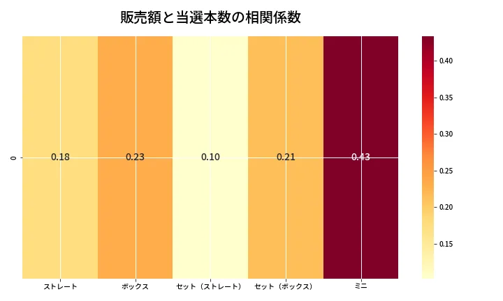 第6781回 ナンバーズ3 売上と当選の相関ヒートマップ