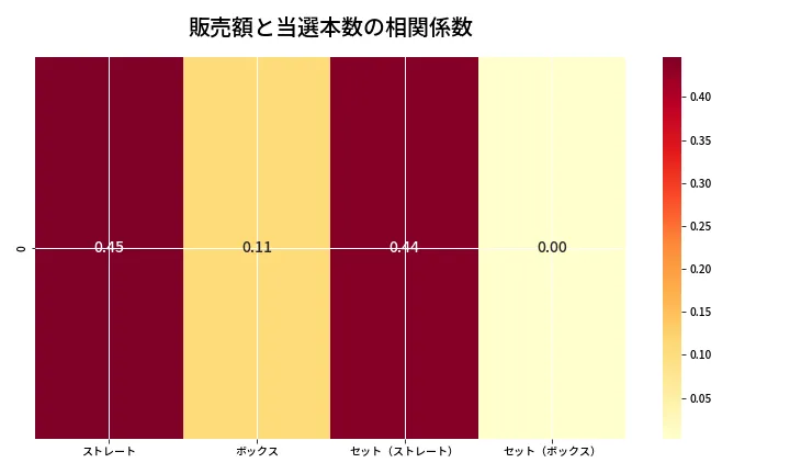 第6765回 ナンバーズ4 売上と当選の相関ヒートマップ