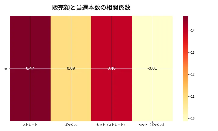 第6768回 ナンバーズ4 売上と当選の相関ヒートマップ
