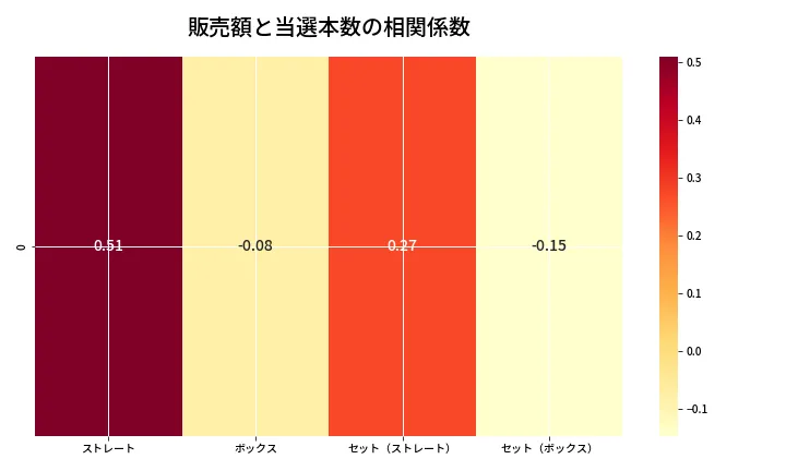 第6769回 ナンバーズ4 売上と当選の相関ヒートマップ