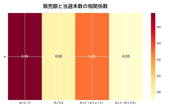 第6770回 ナンバーズ4 売上と当選の相関ヒートマップ