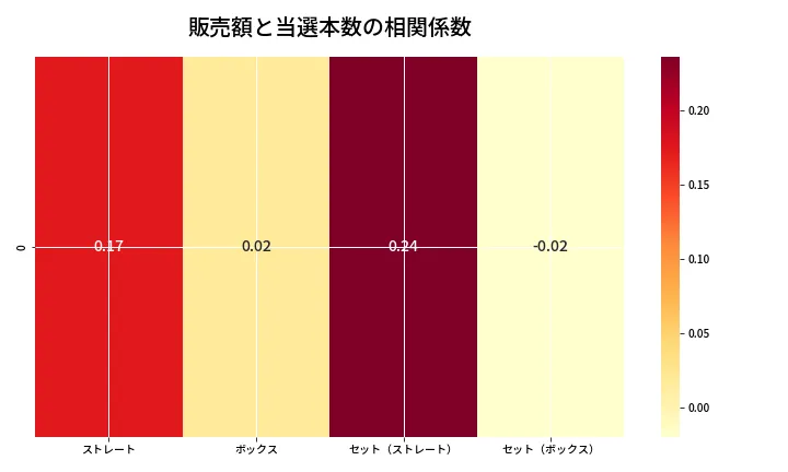 第6773回 ナンバーズ4 売上と当選の相関ヒートマップ