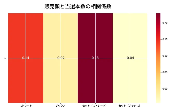 第6774回 ナンバーズ4 売上と当選の相関ヒートマップ