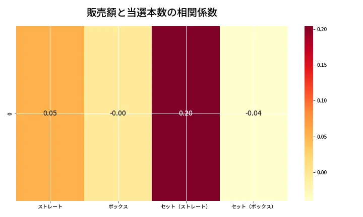 第6775回 ナンバーズ4 売上と当選の相関ヒートマップ