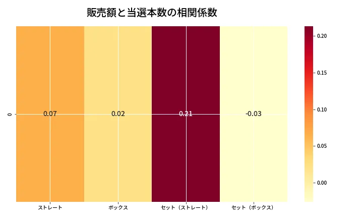 第6776回 ナンバーズ4 売上と当選の相関ヒートマップ