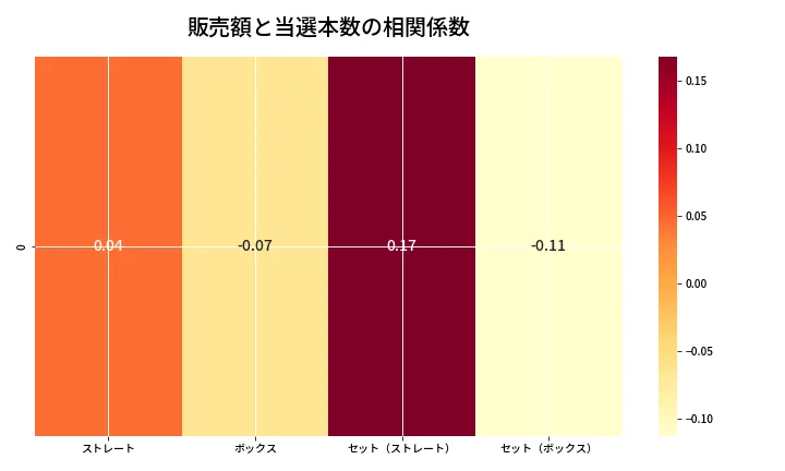 第6777回 ナンバーズ4 売上と当選の相関ヒートマップ