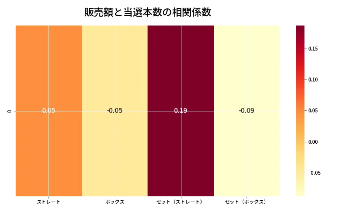 第6778回 ナンバーズ4 売上と当選の相関ヒートマップ