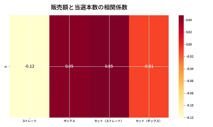 第6779回 ナンバーズ4 売上と当選の相関ヒートマップ