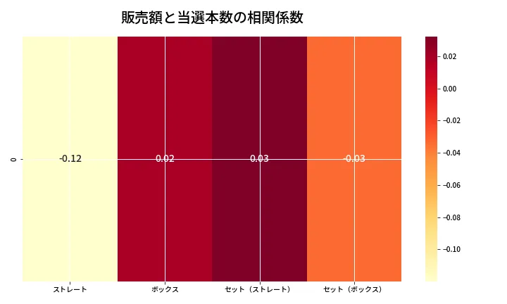 第6780回 ナンバーズ4 売上と当選の相関ヒートマップ