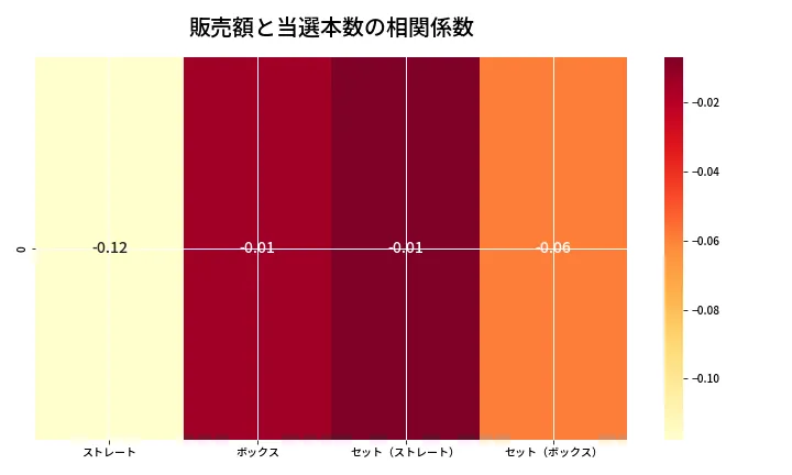 第6781回 ナンバーズ4 売上と当選の相関ヒートマップ