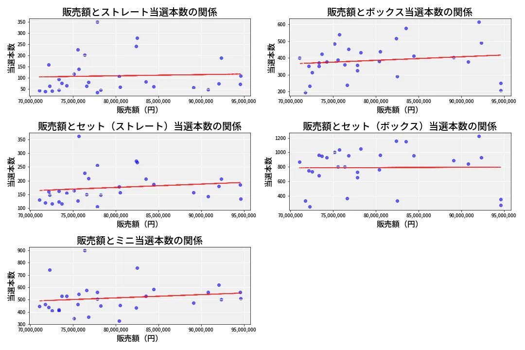 第6761回 ナンバーズ3 売上と当選の相関
