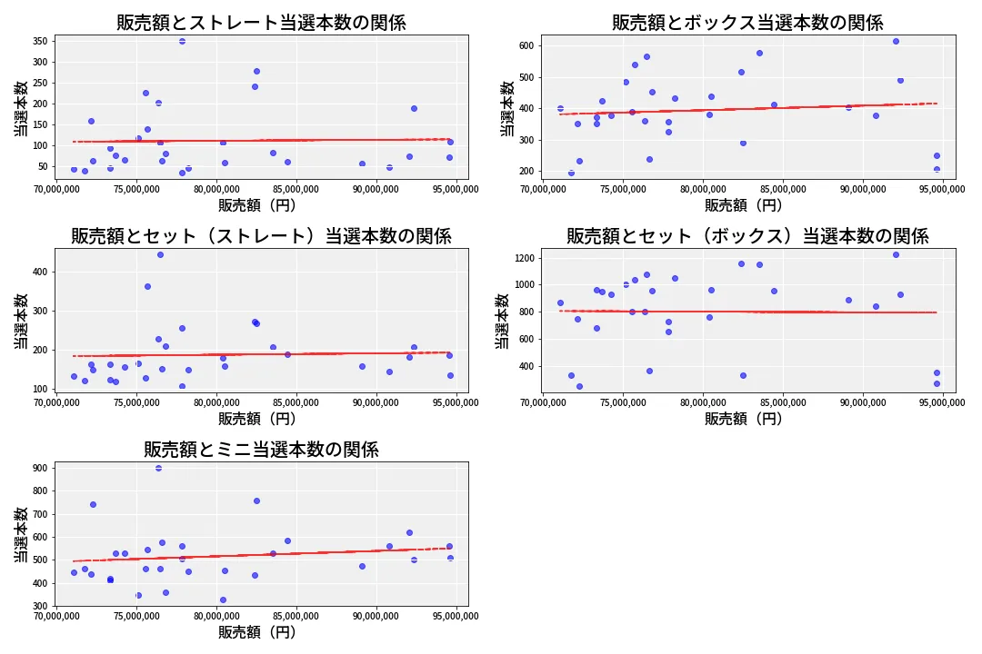 第6762回 ナンバーズ3 売上と当選の相関