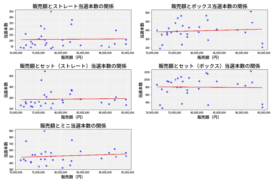 第6763回 ナンバーズ3 売上と当選の相関