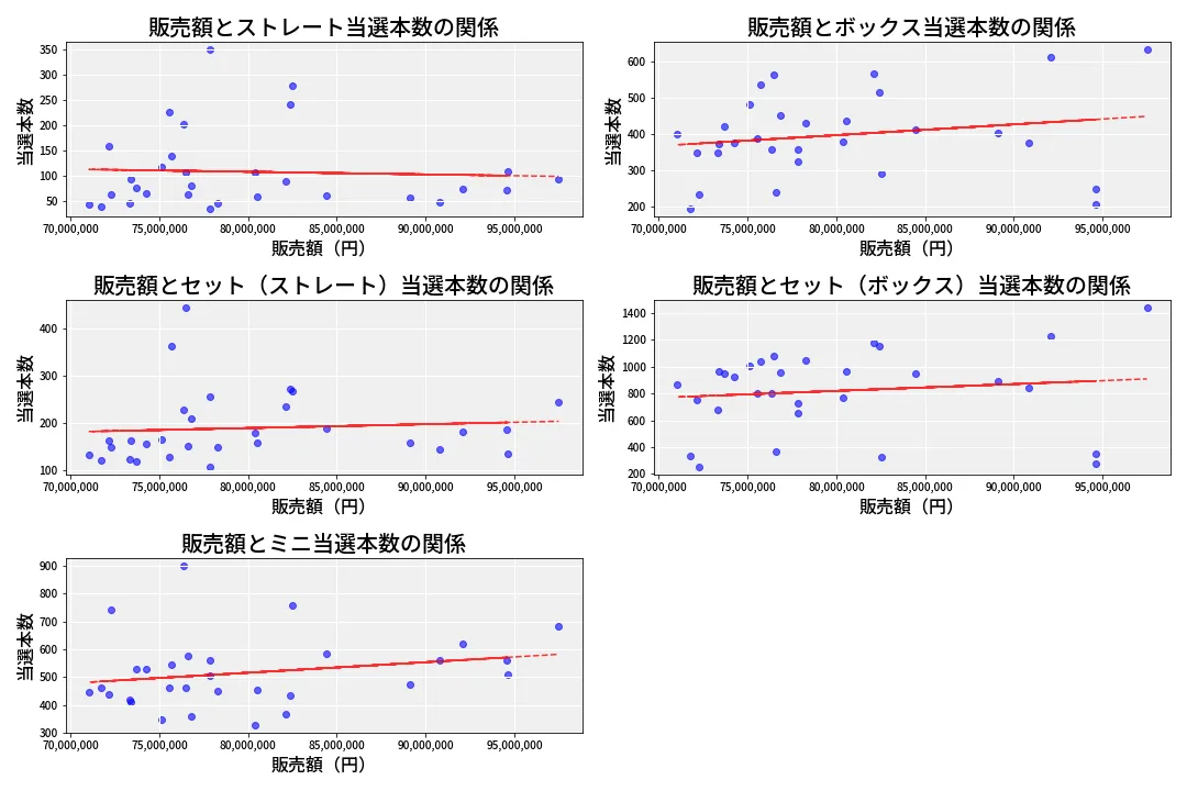 第6764回 ナンバーズ3 売上と当選の相関