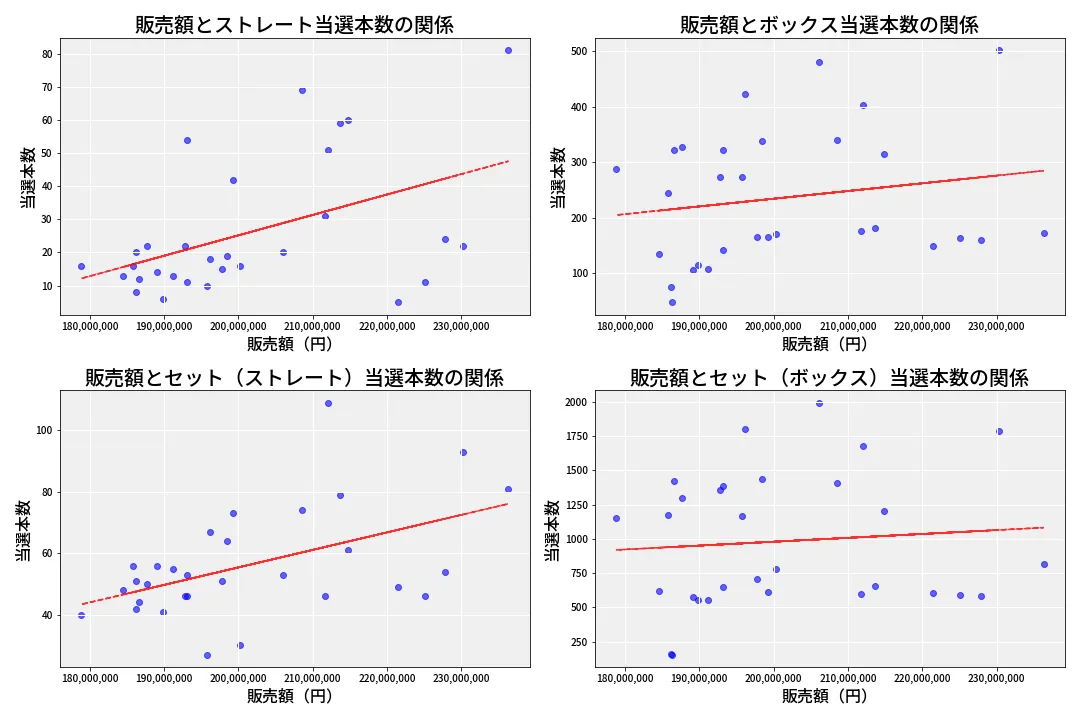 第6760回 ナンバーズ4 売上と当選の相関