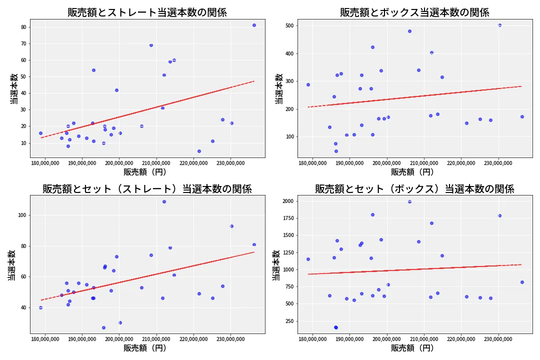 第6761回 ナンバーズ4 売上と当選の相関
