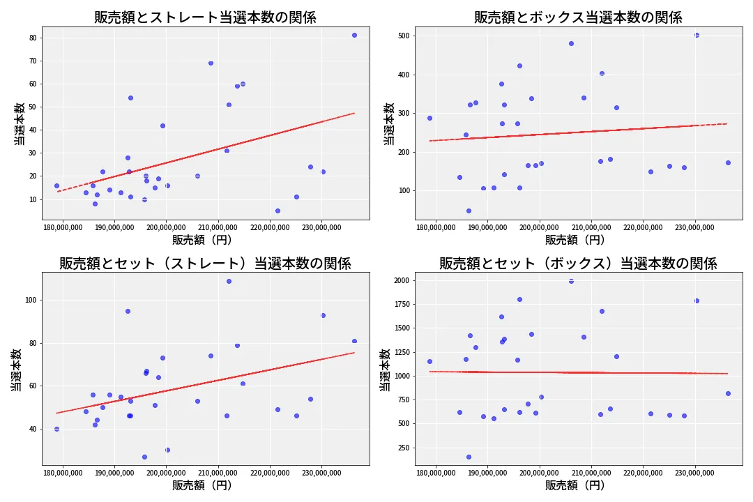 第6762回 ナンバーズ4 売上と当選の相関