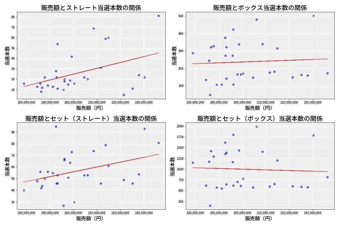 第6763回 ナンバーズ4 売上と当選の相関