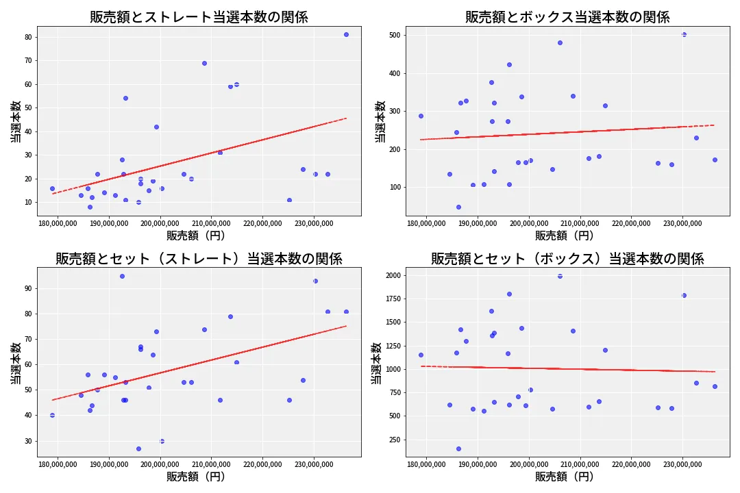 第6764回 ナンバーズ4 売上と当選の相関