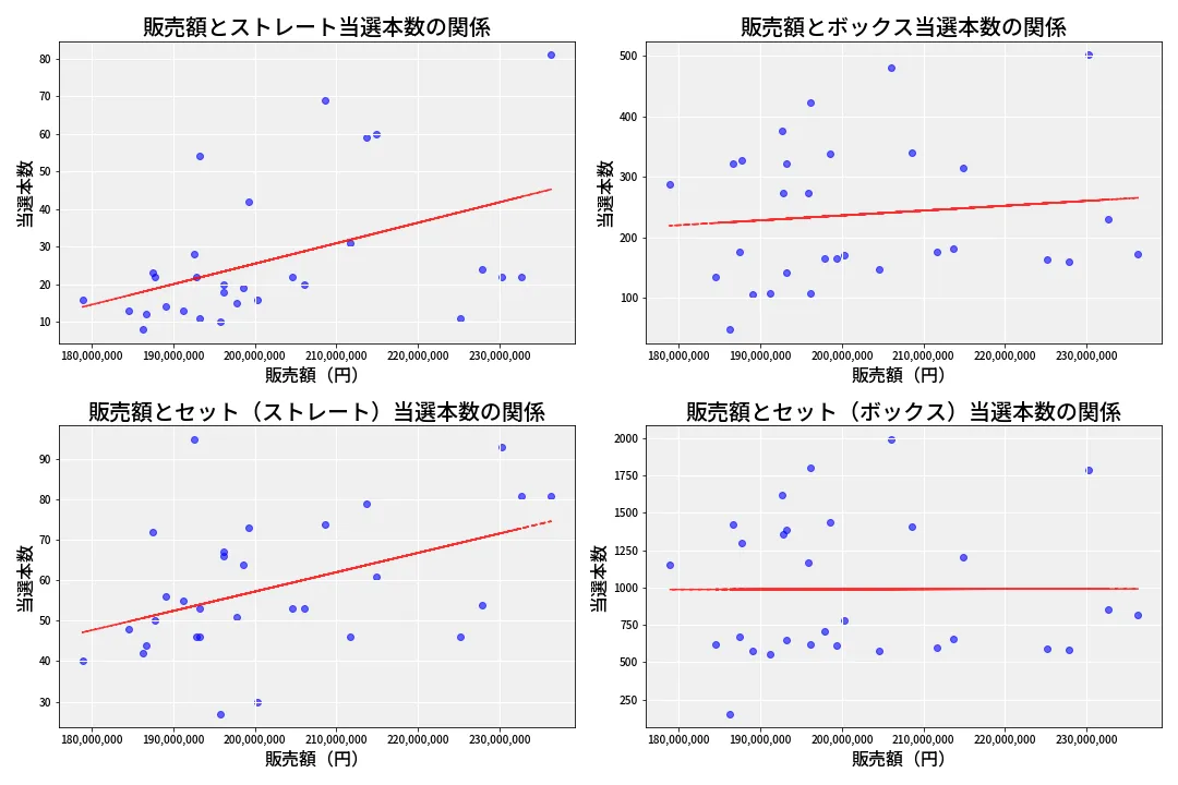 第6765回 ナンバーズ4 売上と当選の相関