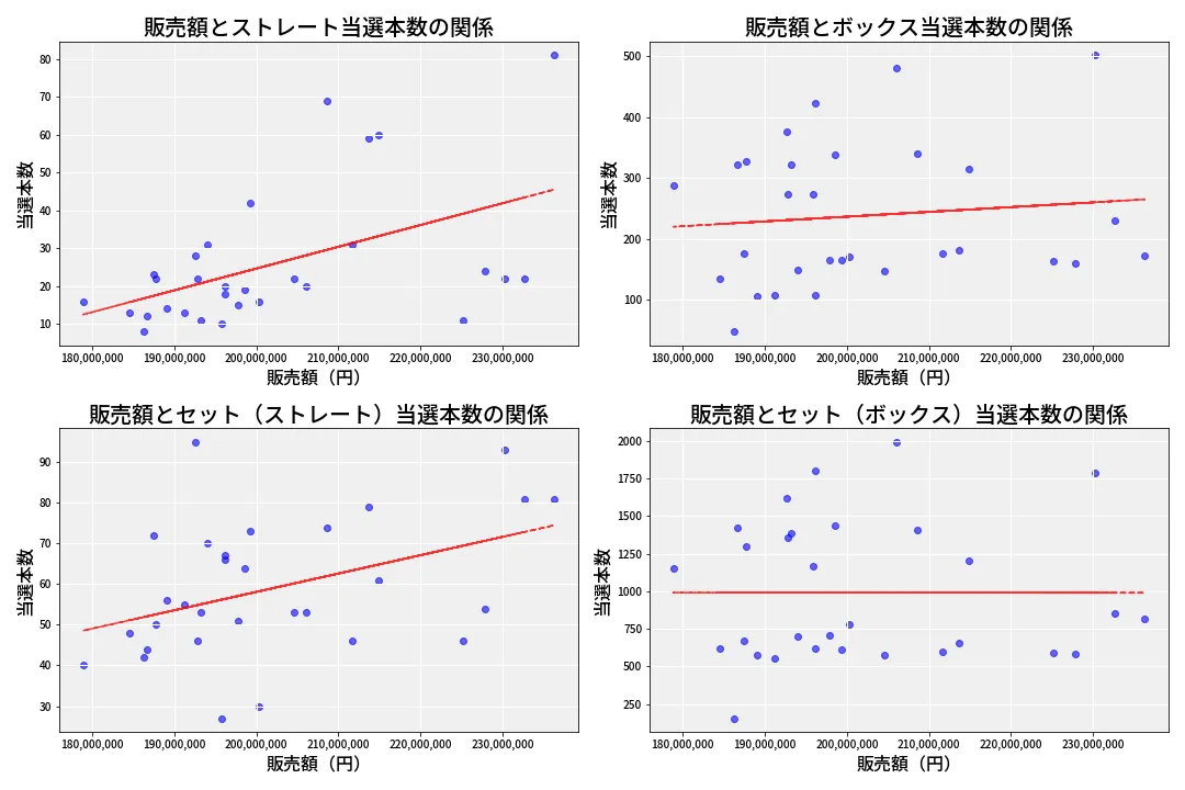 第6766回 ナンバーズ4 売上と当選の相関
