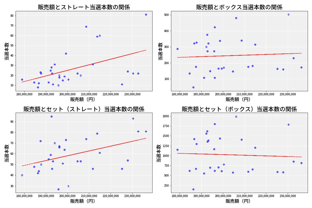 第6767回 ナンバーズ4 売上と当選の相関