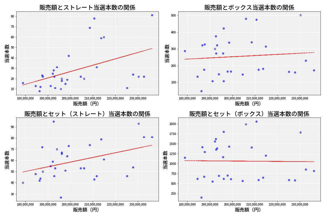 第6768回 ナンバーズ4 売上と当選の相関