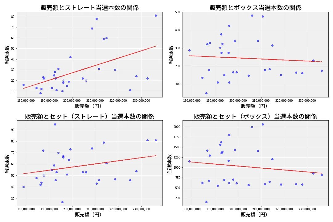 第6769回 ナンバーズ4 売上と当選の相関