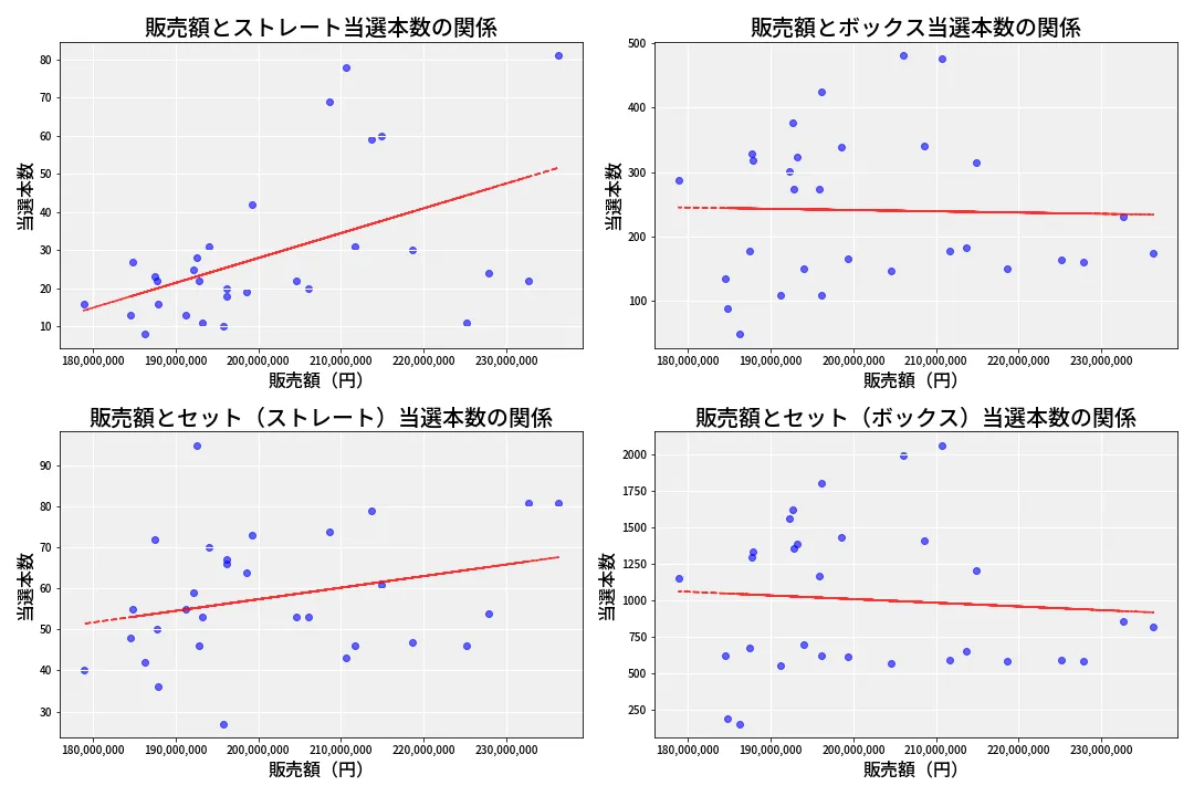 第6771回 ナンバーズ4 売上と当選の相関