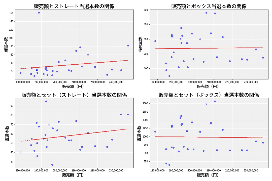 第6773回 ナンバーズ4 売上と当選の相関