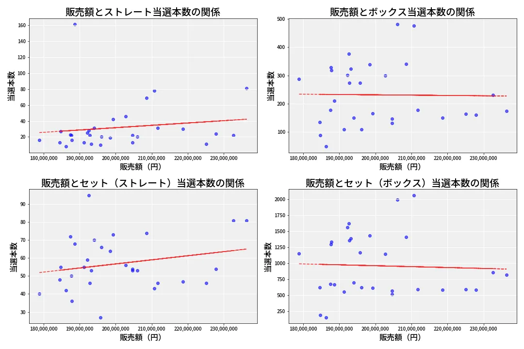 第6774回 ナンバーズ4 売上と当選の相関