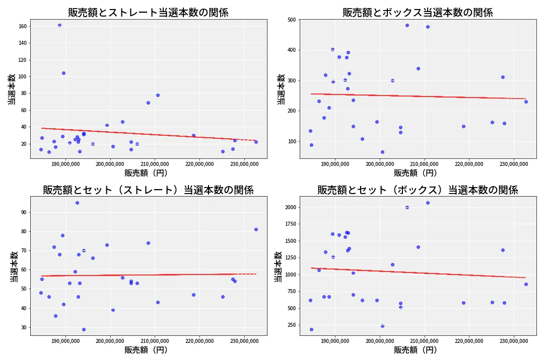 第6782回 ナンバーズ4 売上と当選の相関